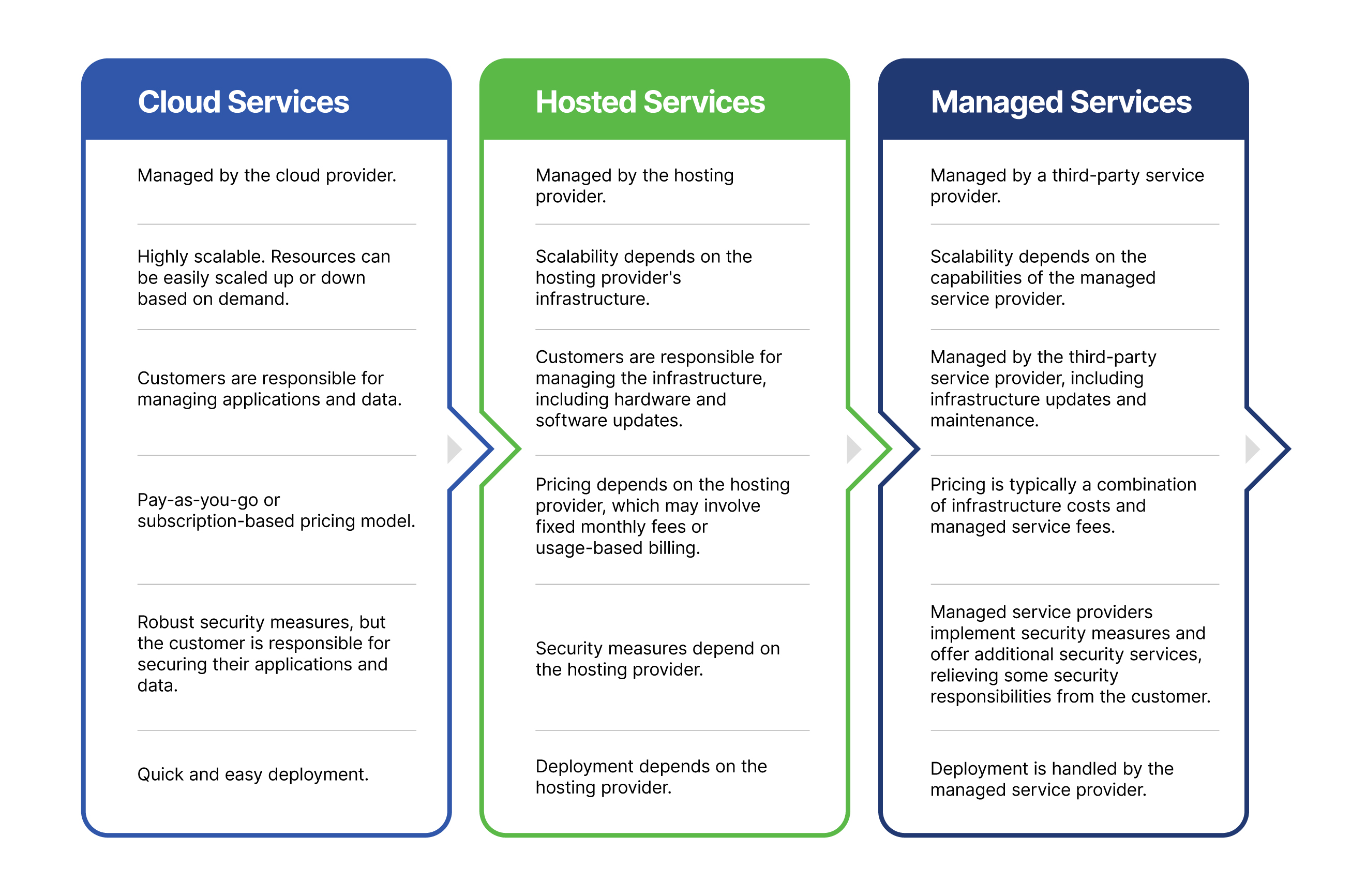 Comparing hosted, cloud, and managed services An overview of their advantages and disadvantages