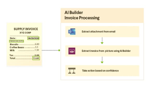 Automated invoicing workflows