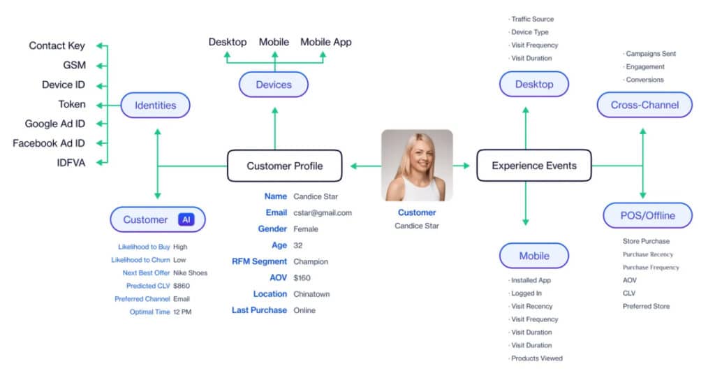 Customer data Platform