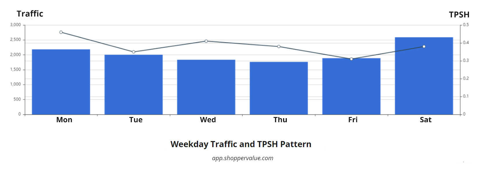 Shopper Value TPSH (Transaction per staff hour) Report