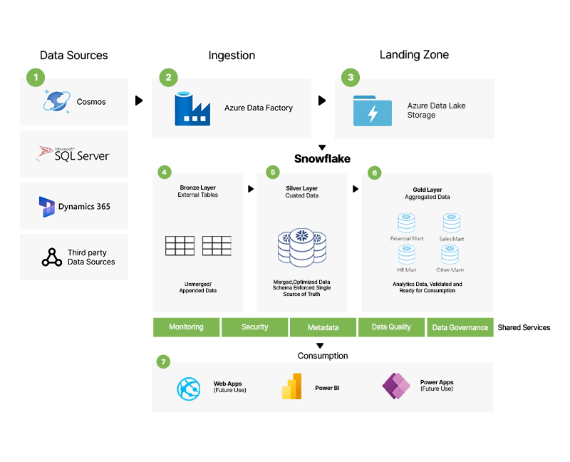 Data and Ai