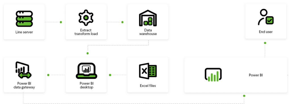 Connect and digitize the entire data ecosystem​