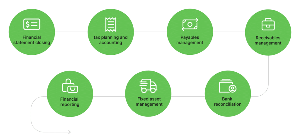Digitize your workflows across all finance functions
