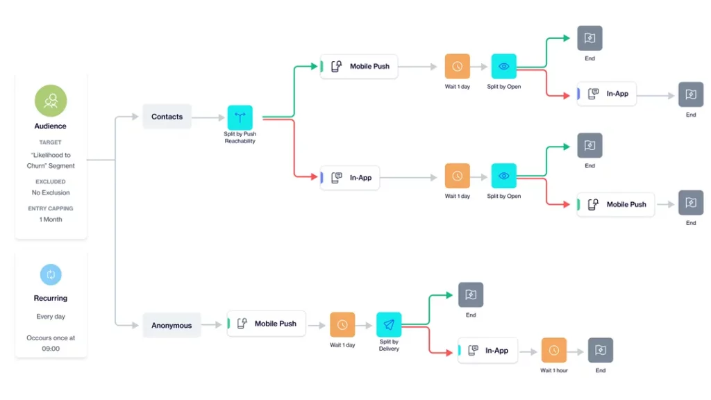 Marketing automation