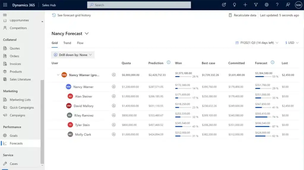 Predict revenue fluctuations and highlight areas of focus from top to bottom of the funnel