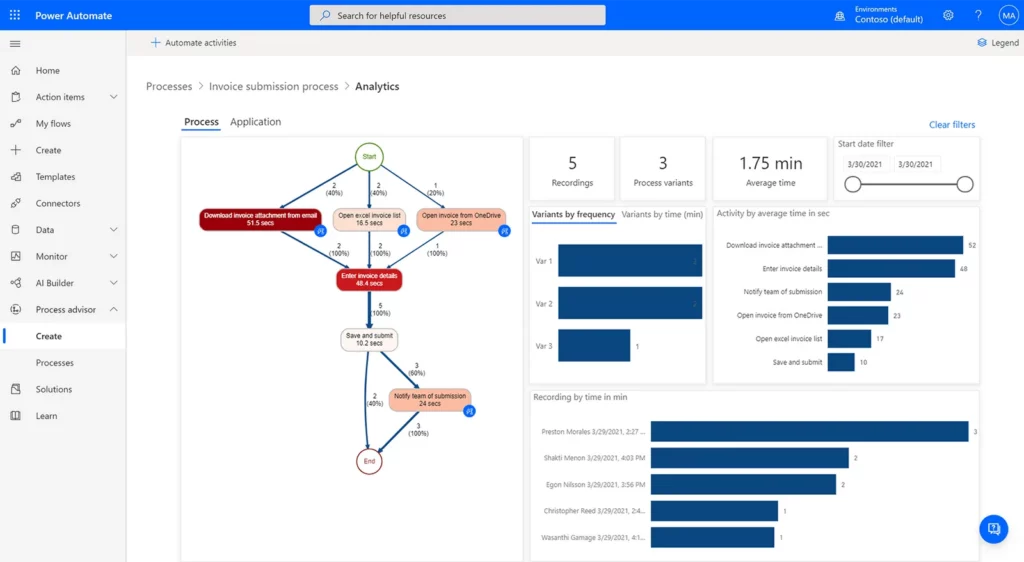 Understand your business processes better through task mining and process mining capabilities to identify bottlenecks within your business processes and optimize them for greater efficiency.
