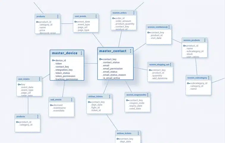 Customer data platform